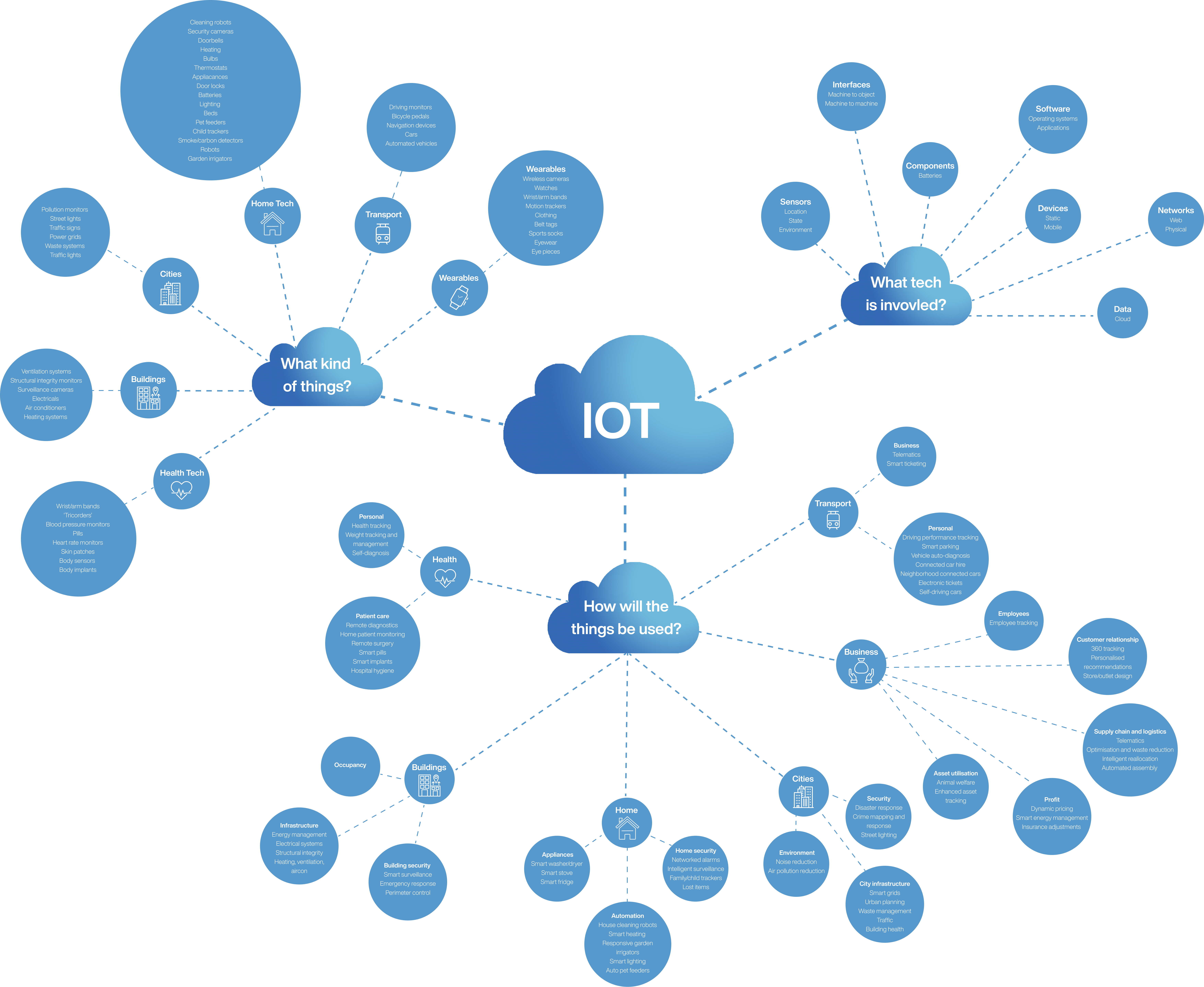What is the Internet of Things? Ultimate guide to IoT Metrikus